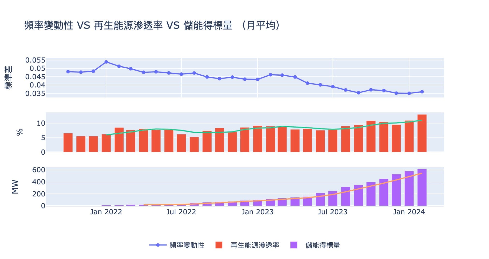 2024 2/19-再生能源(一):滲透率與頻率趨勢分析