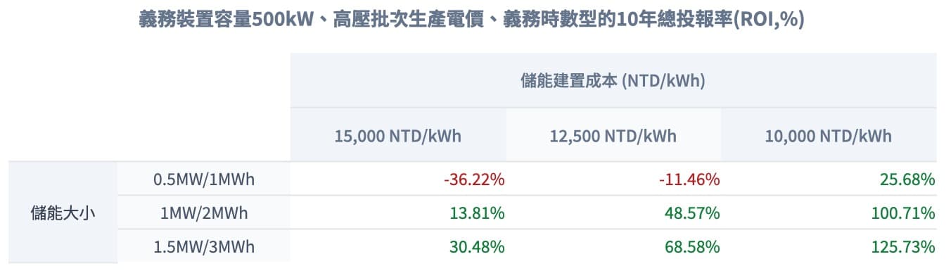 2024/3/18-用電大戶(四):考慮儲能老化及電能損失