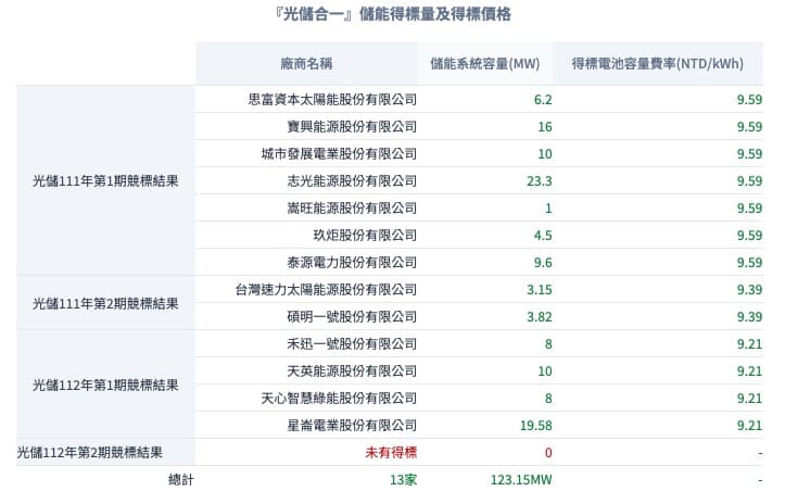 2024 4/15-光儲合一(一):市場現況及參與規則