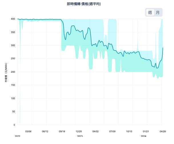 2024 4/29 每週動態-光儲合一(三):案場光儲配置規劃