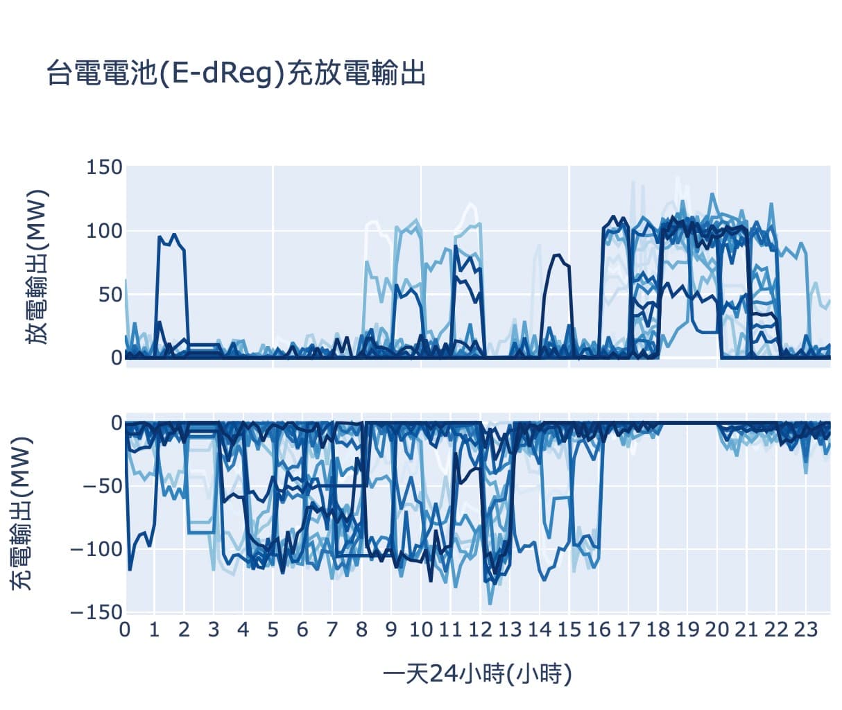 POXA 2024 5/13 E-dReg(一):台電充電排程分析