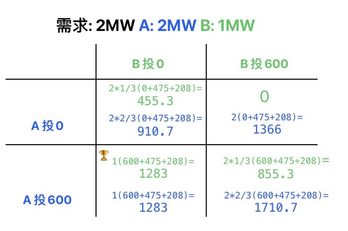 POXA 2024 6/24 競價策略(二):賽局分析零元困境