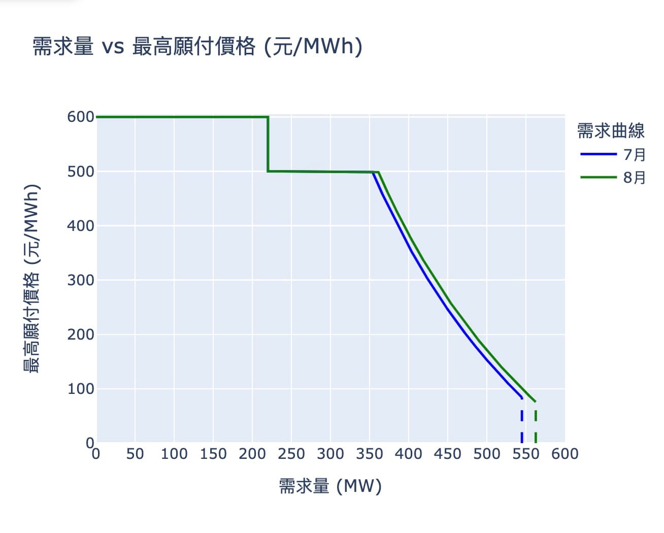 POXA 2024 7/29 E-dReg(三):E-dReg充放電排程規則更新