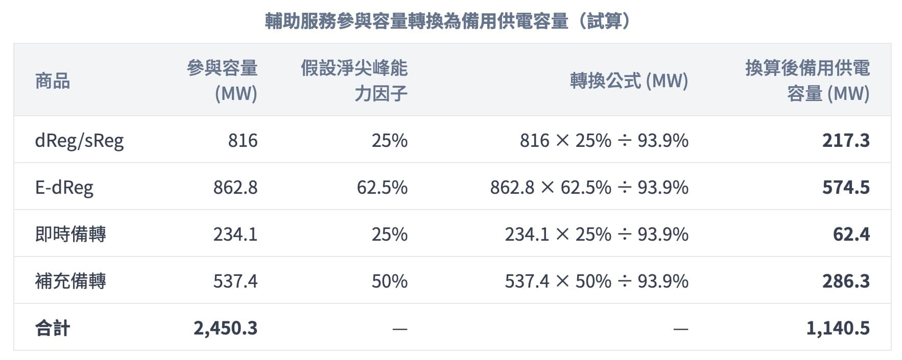 2025/11/10 輔助服務做為備用供電容量