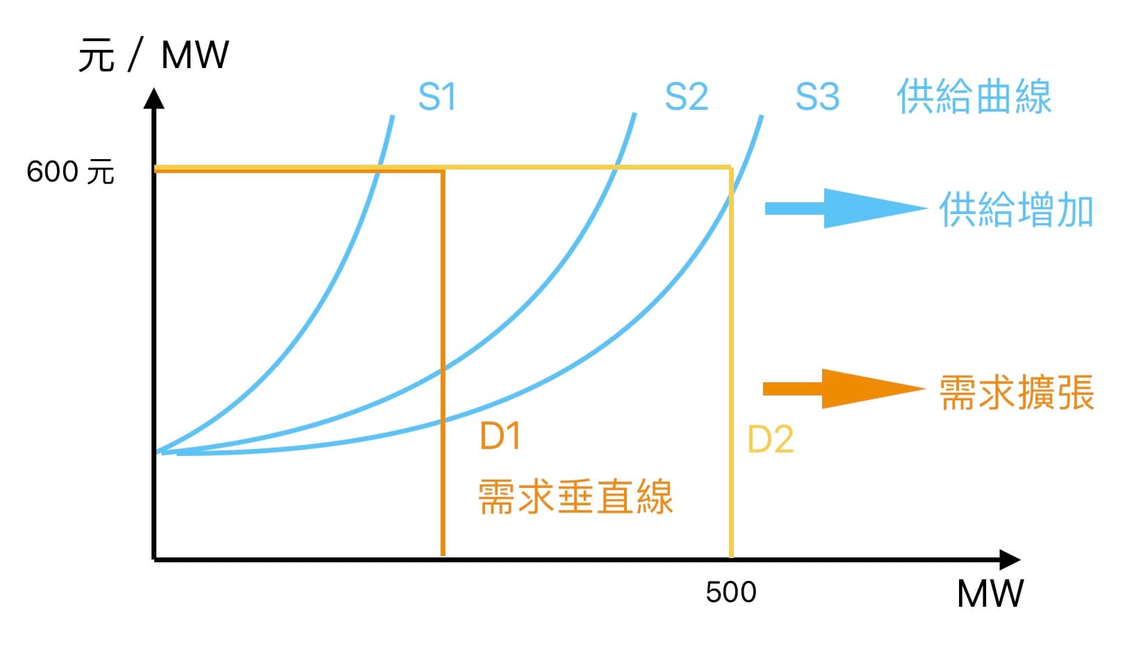 需求垂直線