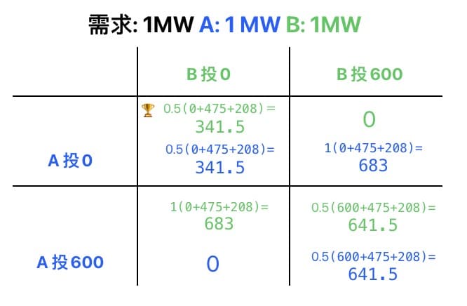 零元困境示意圖