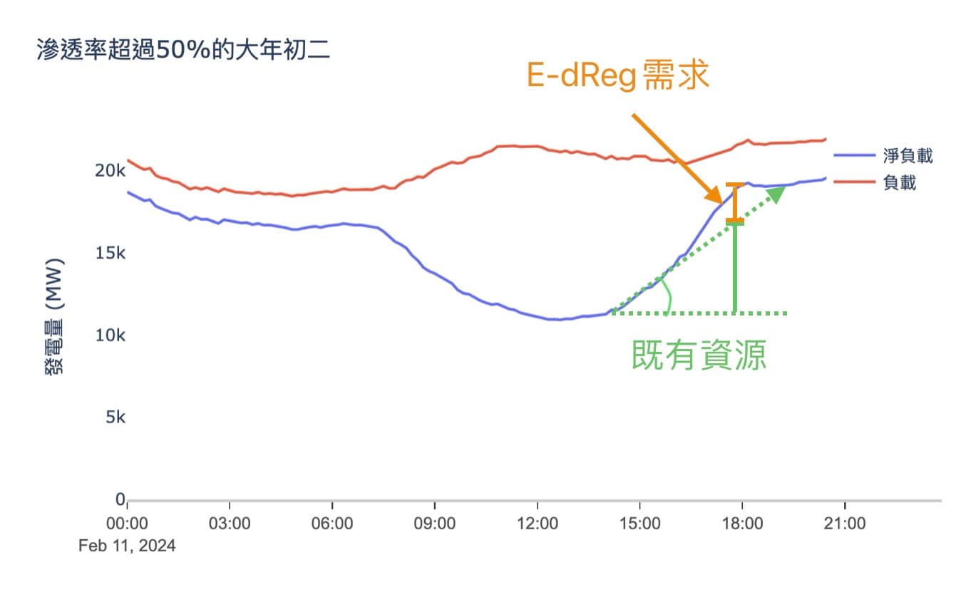 需求曲線評估原則