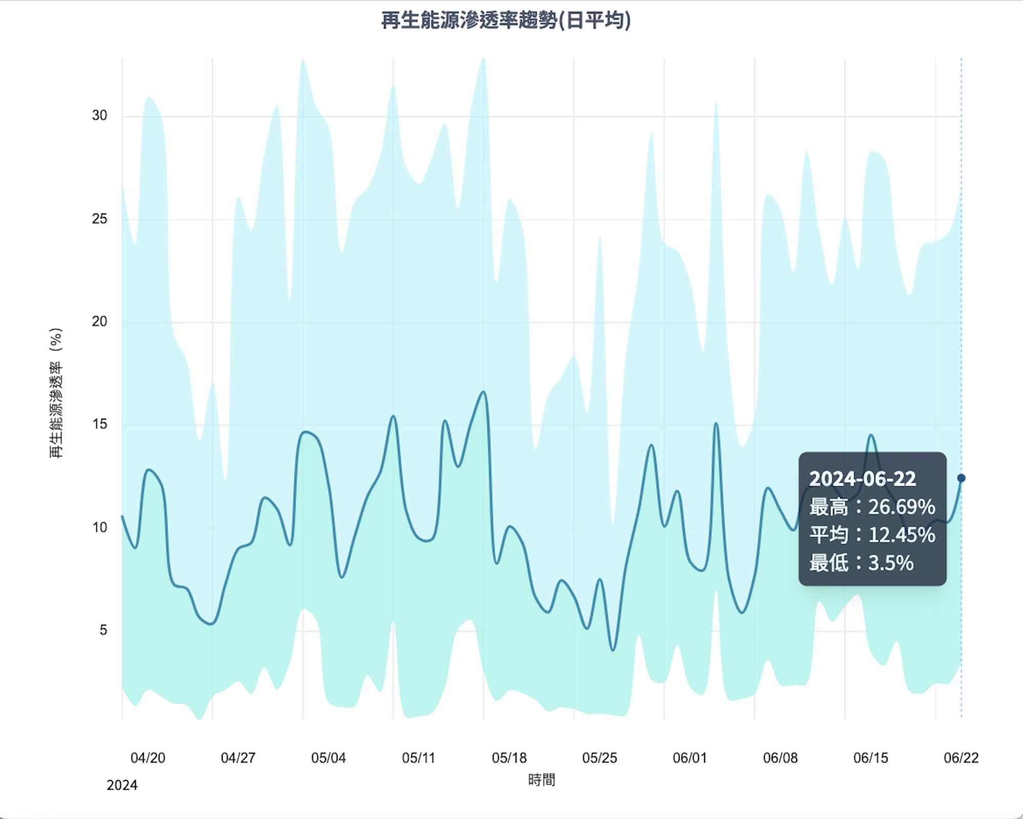 每日的再生能源滲透率