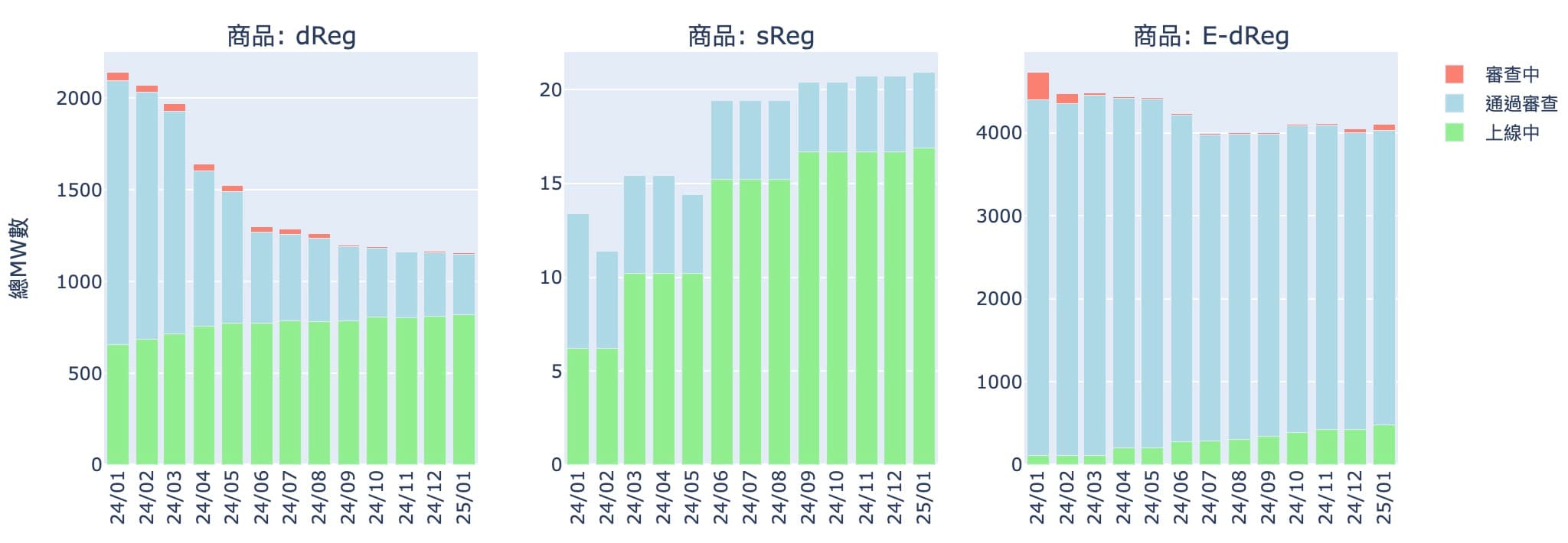 2024至2025-1的輸配電等級儲能案件統計資料