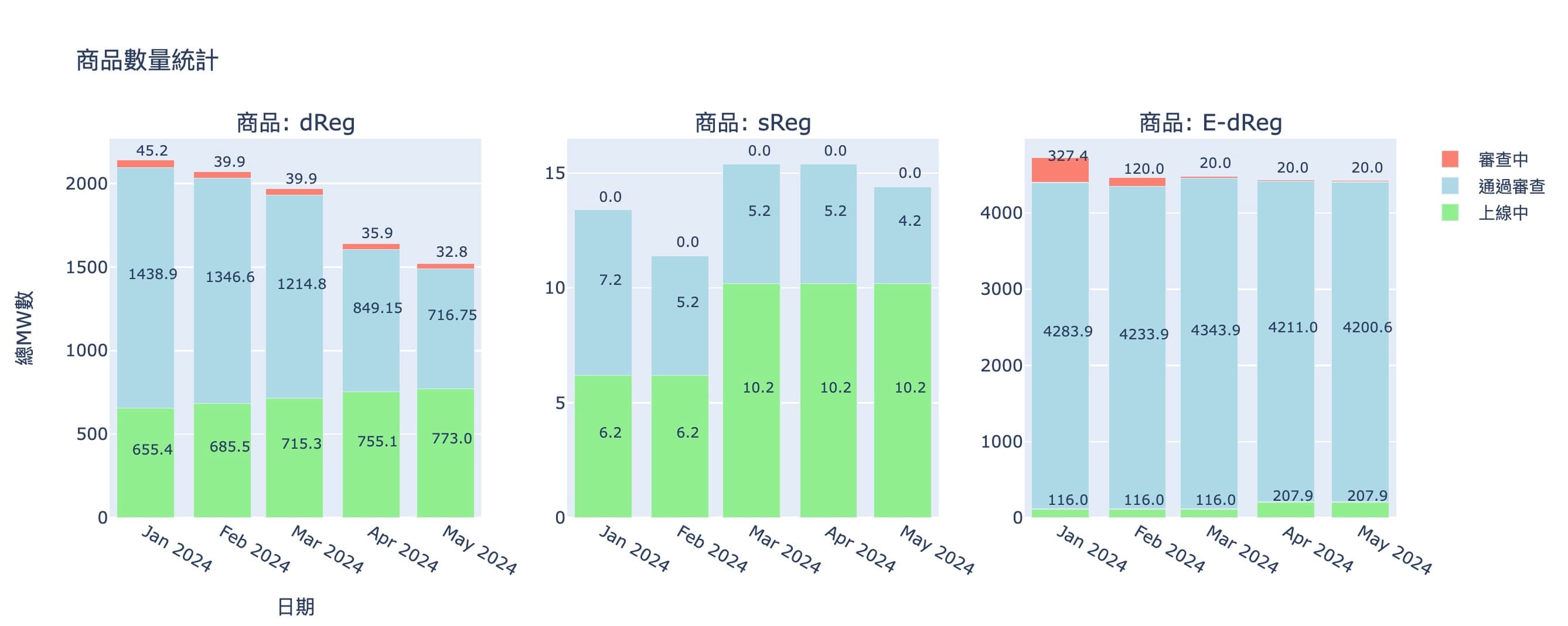 1月至5月的輸配電等級儲能案件統計表變化