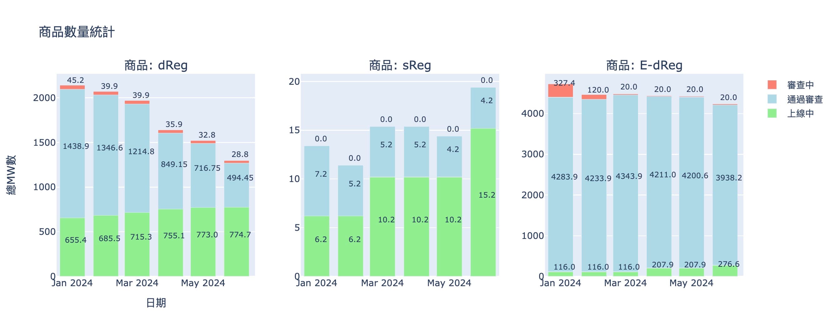 1月至6月的輸配電等級儲能案件統計表變化