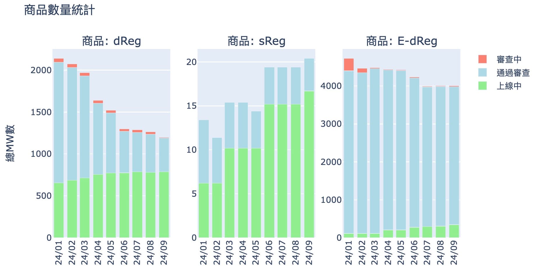 1月至9月的輸配電等級儲能案件統計表變化