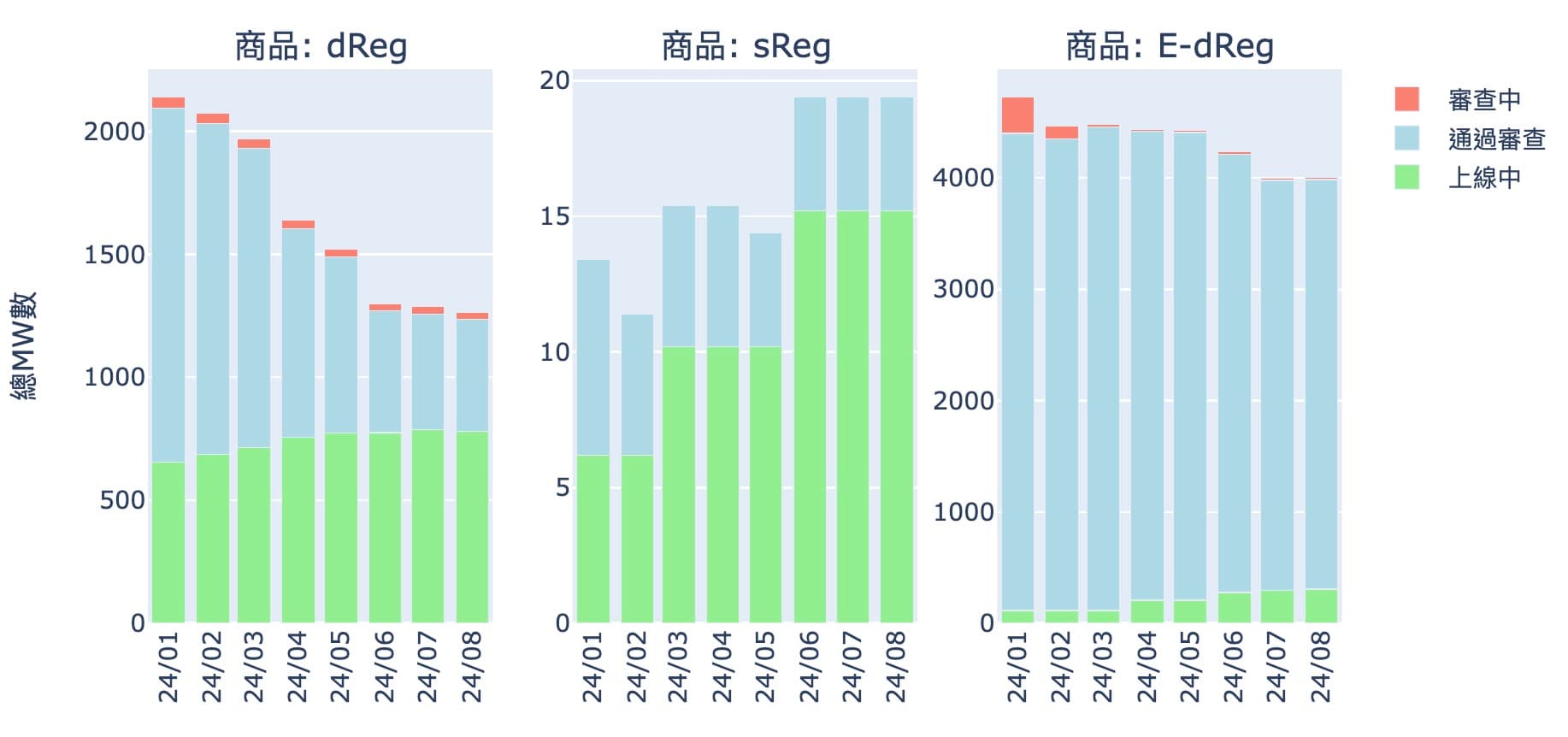 1月至8月的輸配電等級儲能案件統計表變化