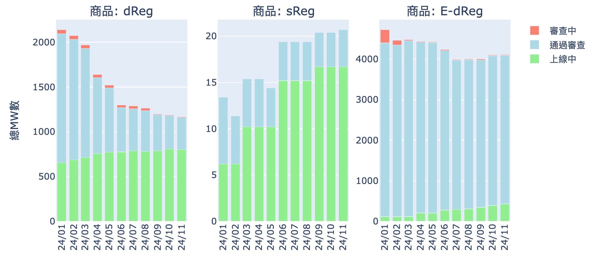 1月至11月的輸配電等級儲能案件統計表變化