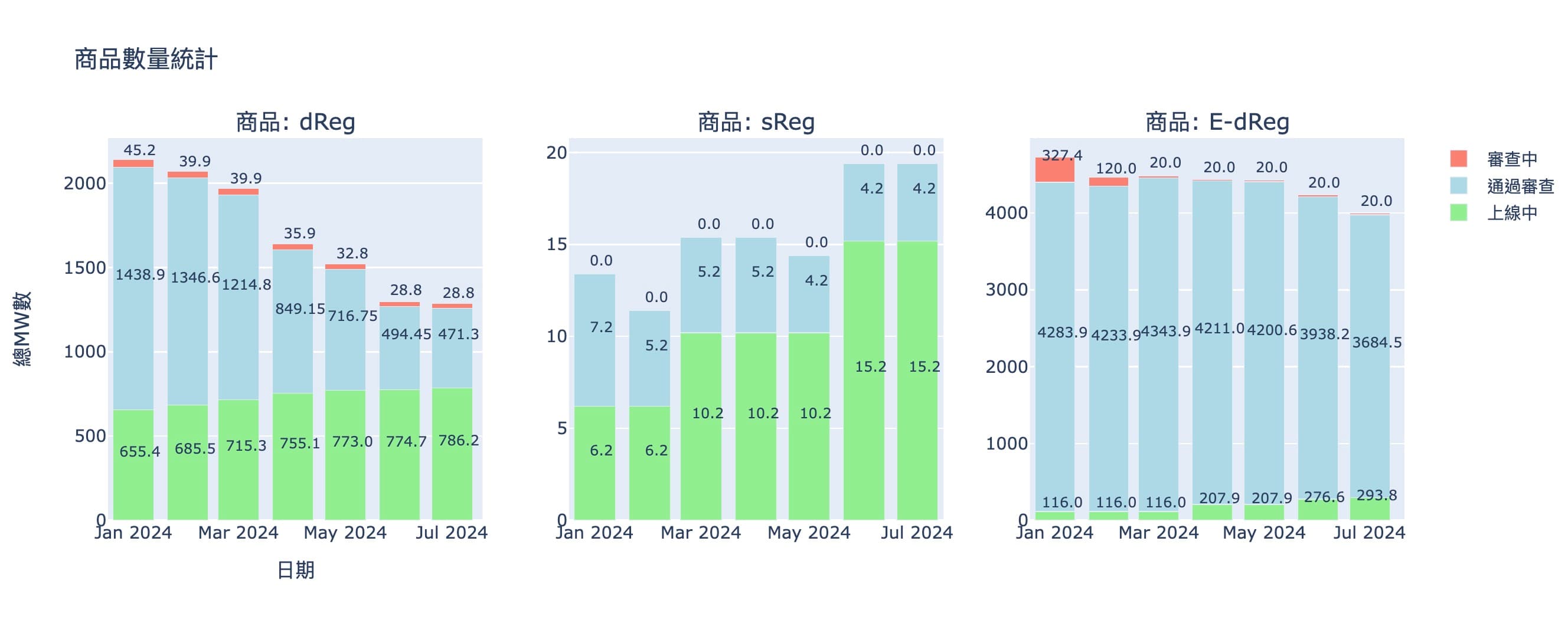 1月至7月的輸配電等級儲能案件統計表變化