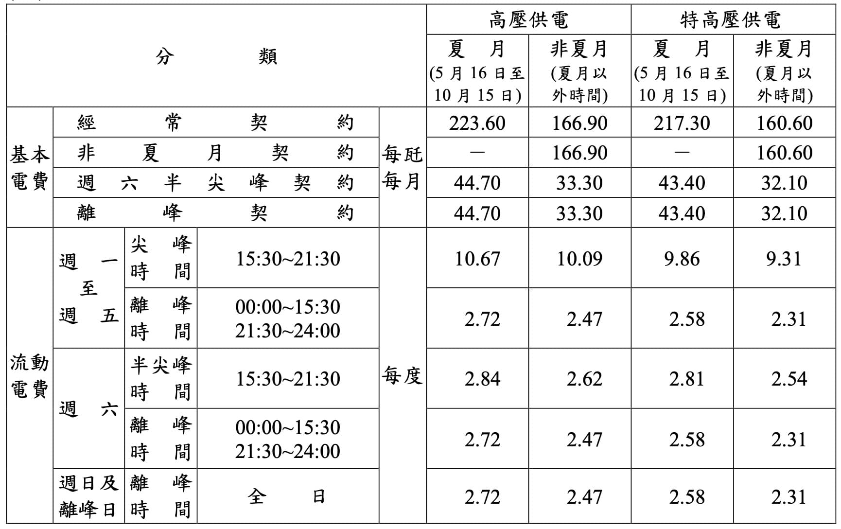 批次生產時間電價（擷取自台電 113年上半年電價費率）