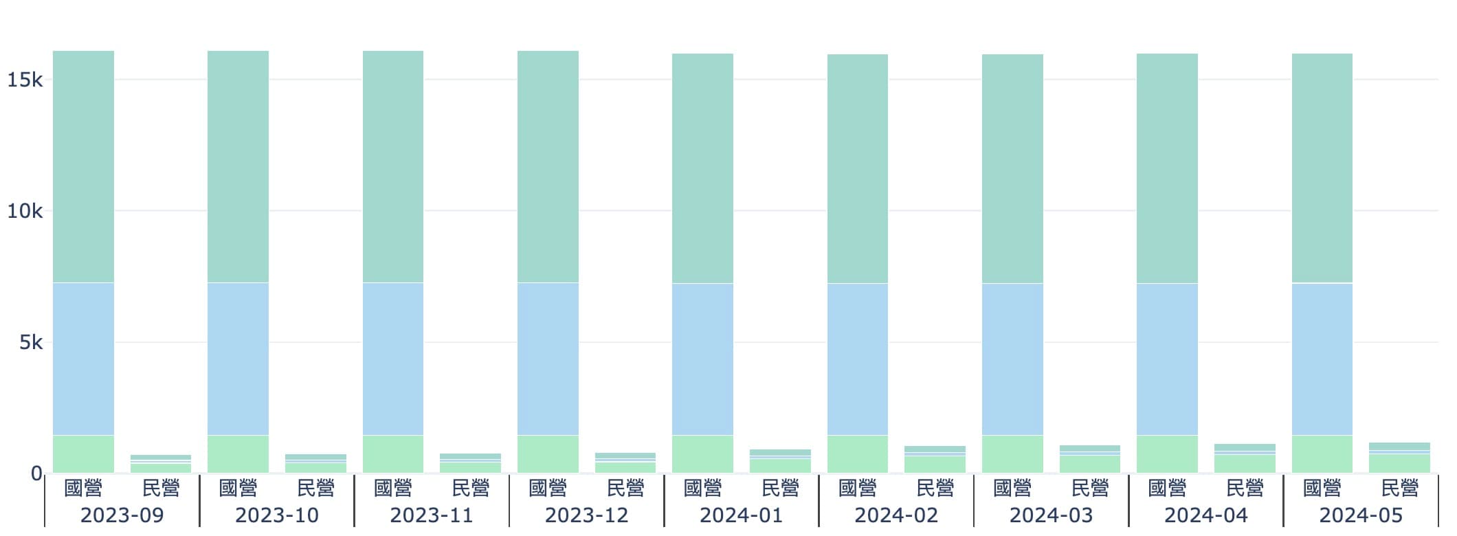 capacity trend for each month