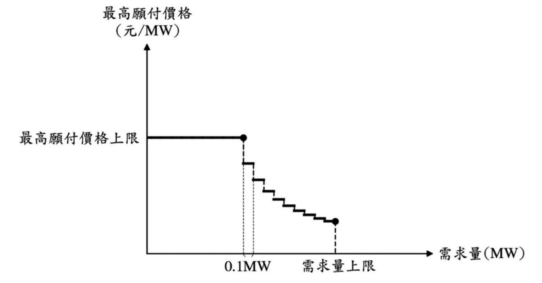 圖 9-1 電能移轉複合動態調節備轉容量之需求曲線示意圖