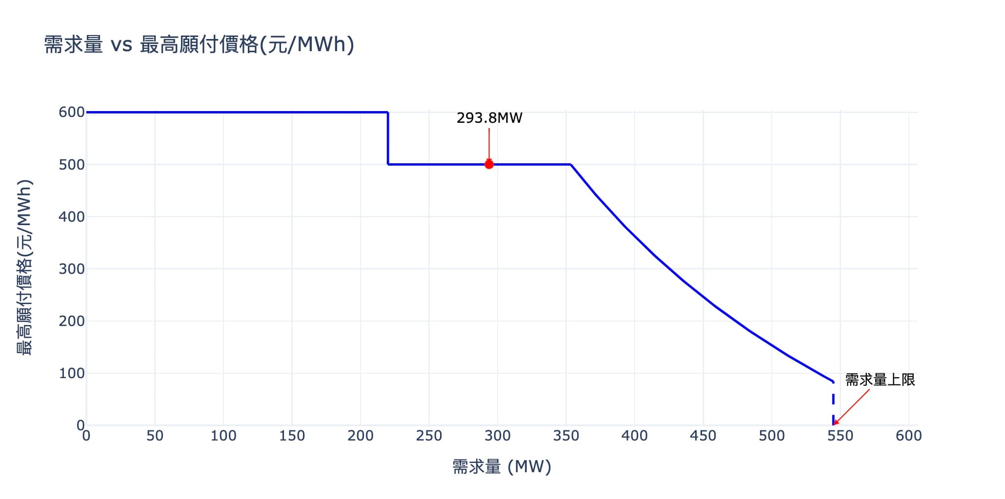 台電公布七月的需求曲線