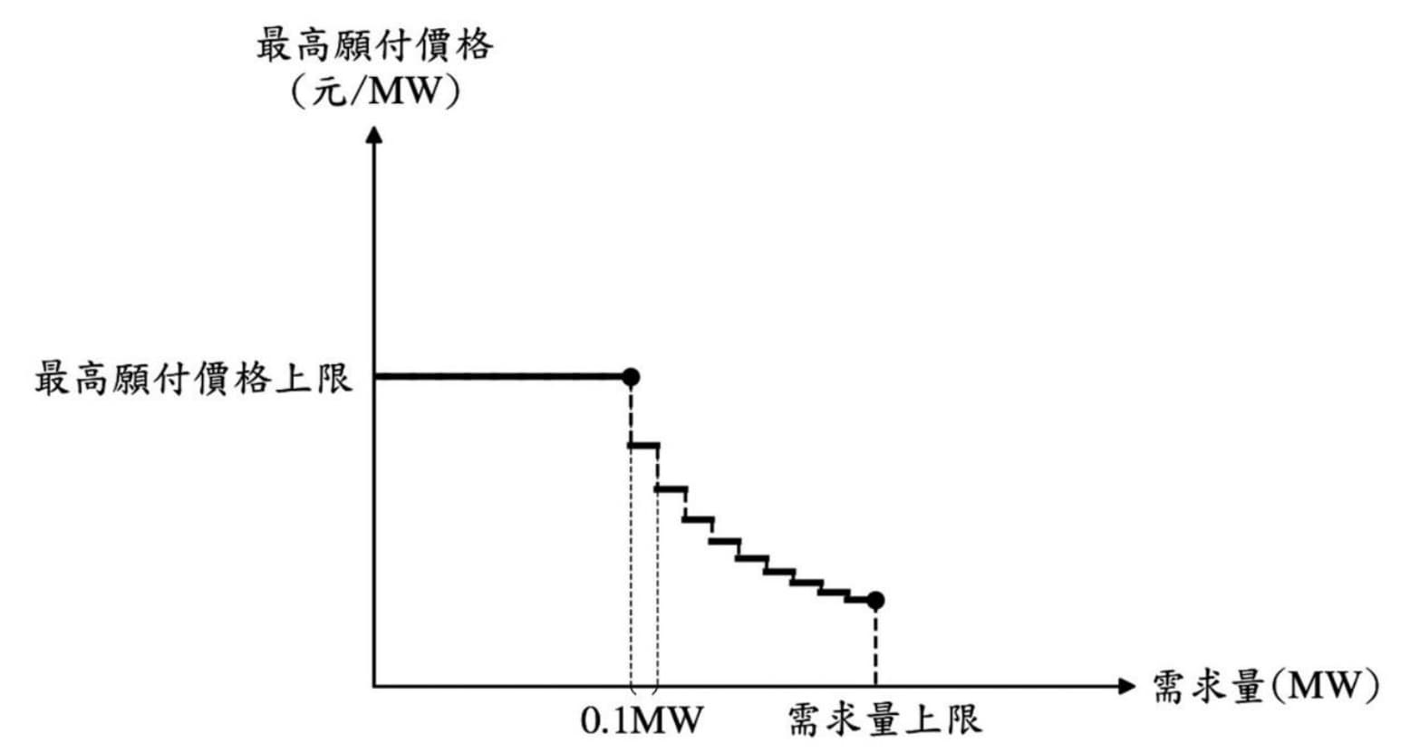 圖9-1電能移轉複合動態調節備轉容量之需求曲線示意圖