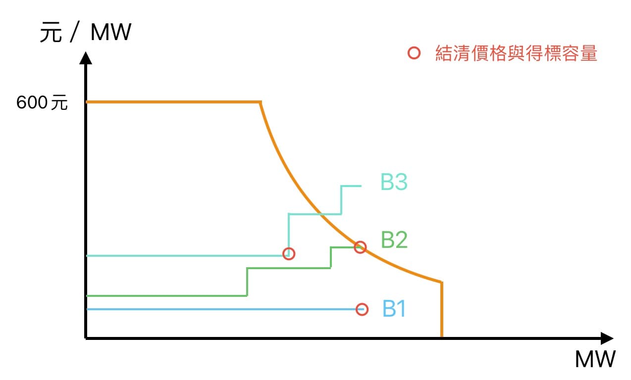 台電E-dReg的需求曲線、報價曲線與結清價格與得標容量