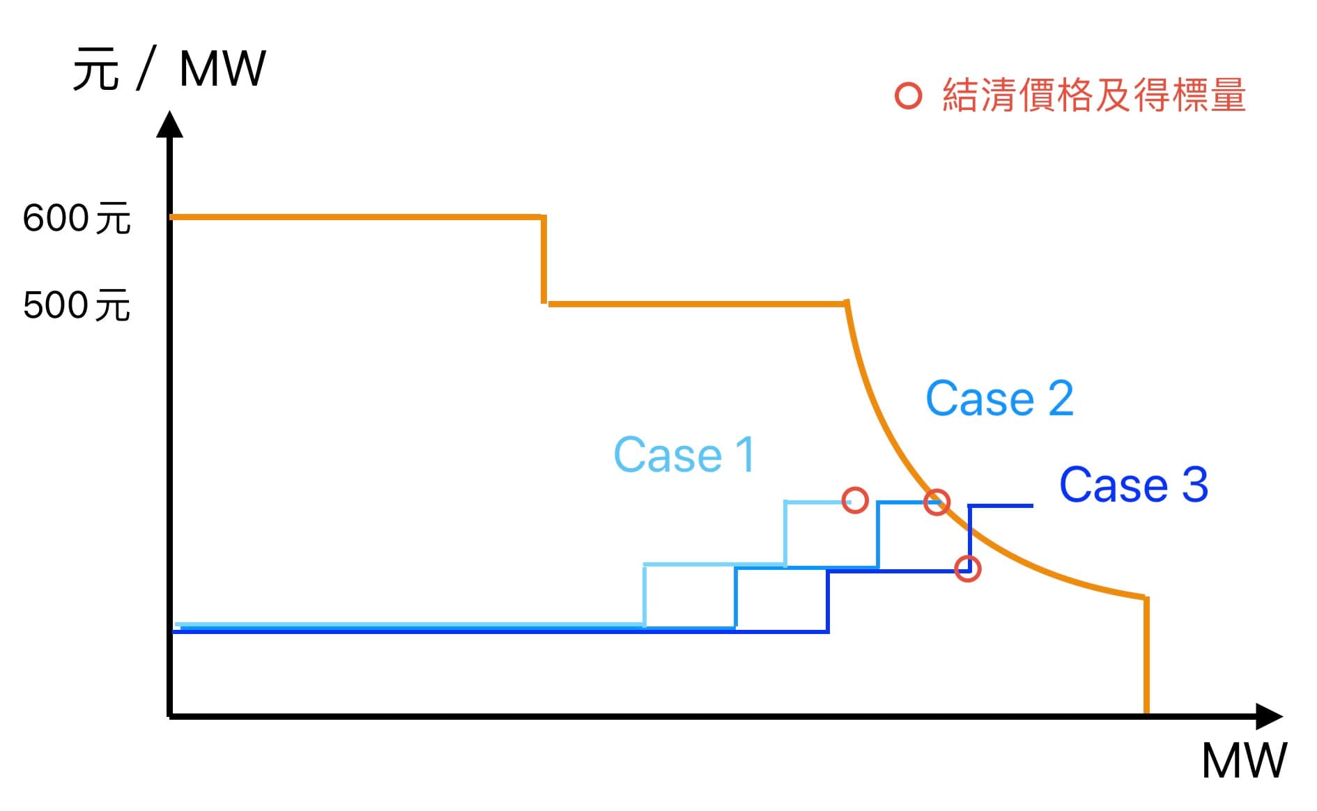 投標量變化對價格的影響