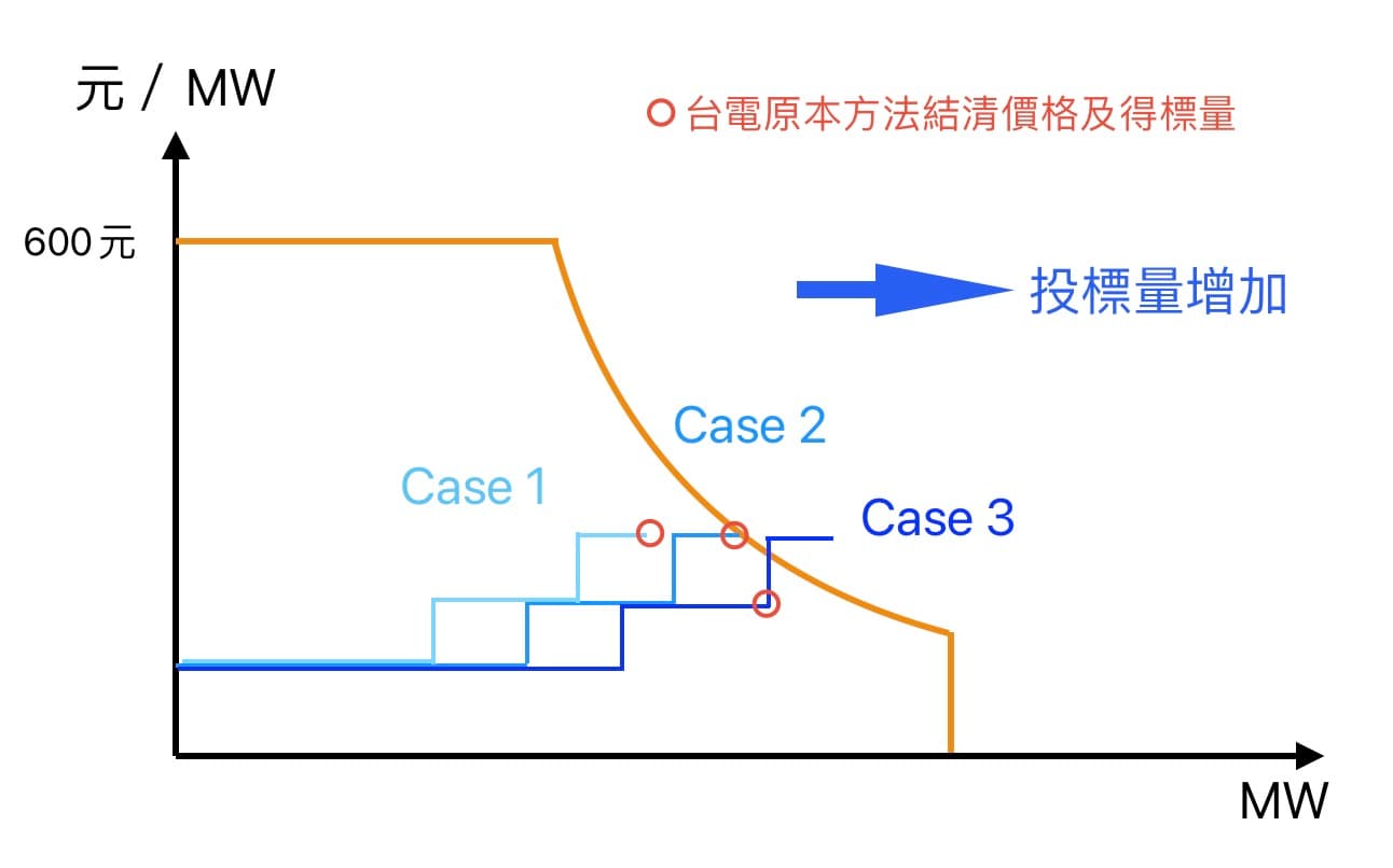 投標量的變動會影響結清價格跟得標容量