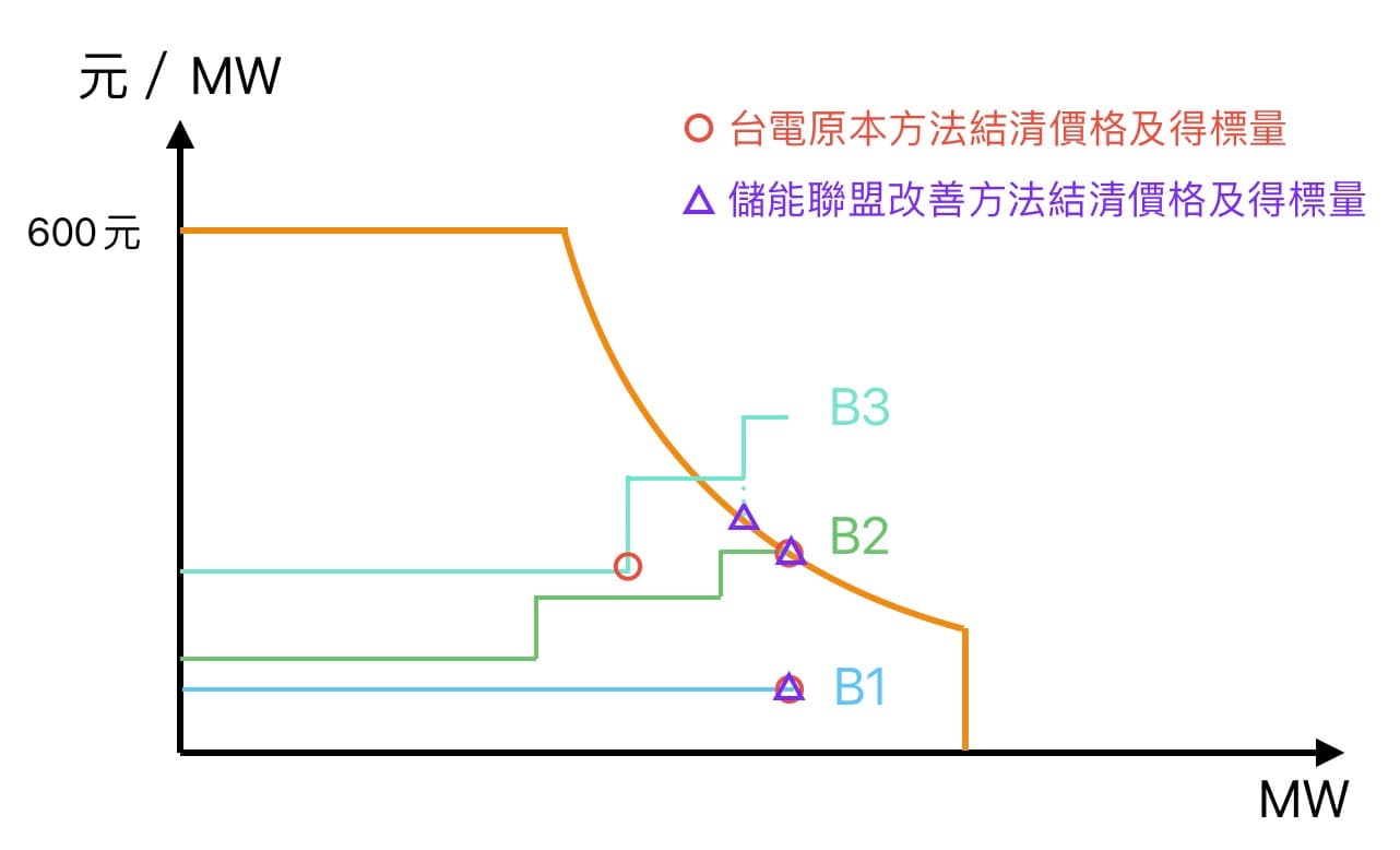 儲能聯盟的需求曲線智慧競價演算法比較示意圖