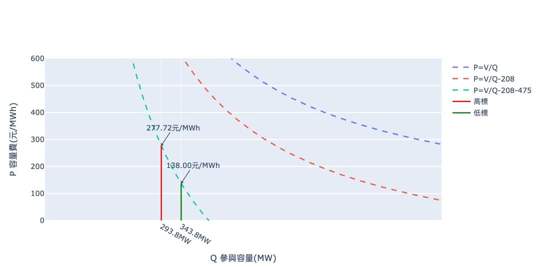 系統價值為220MW*(600元/MWh+475元/MWh+208元/MWh)下的需求曲線