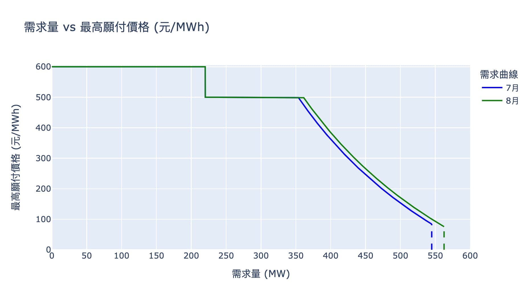 台電公告的7跟8月的需求曲線