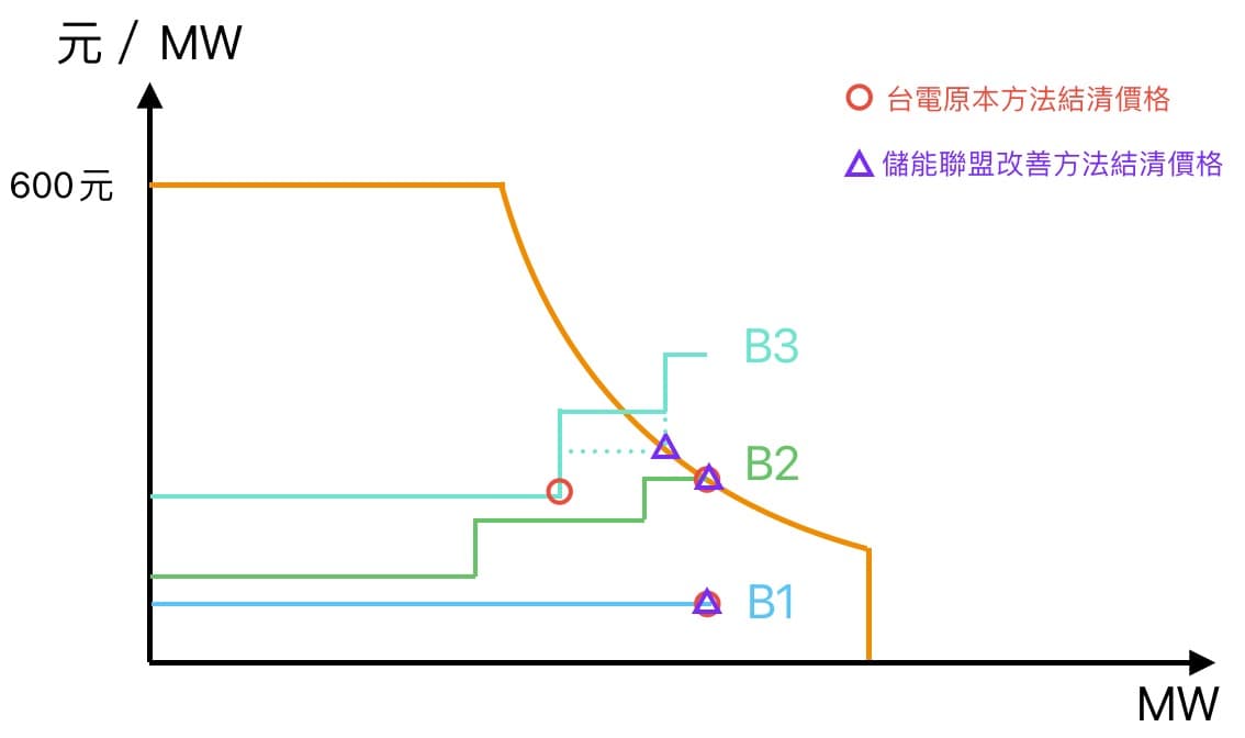 儲能聯盟的需求曲線智慧定價法比較示意圖