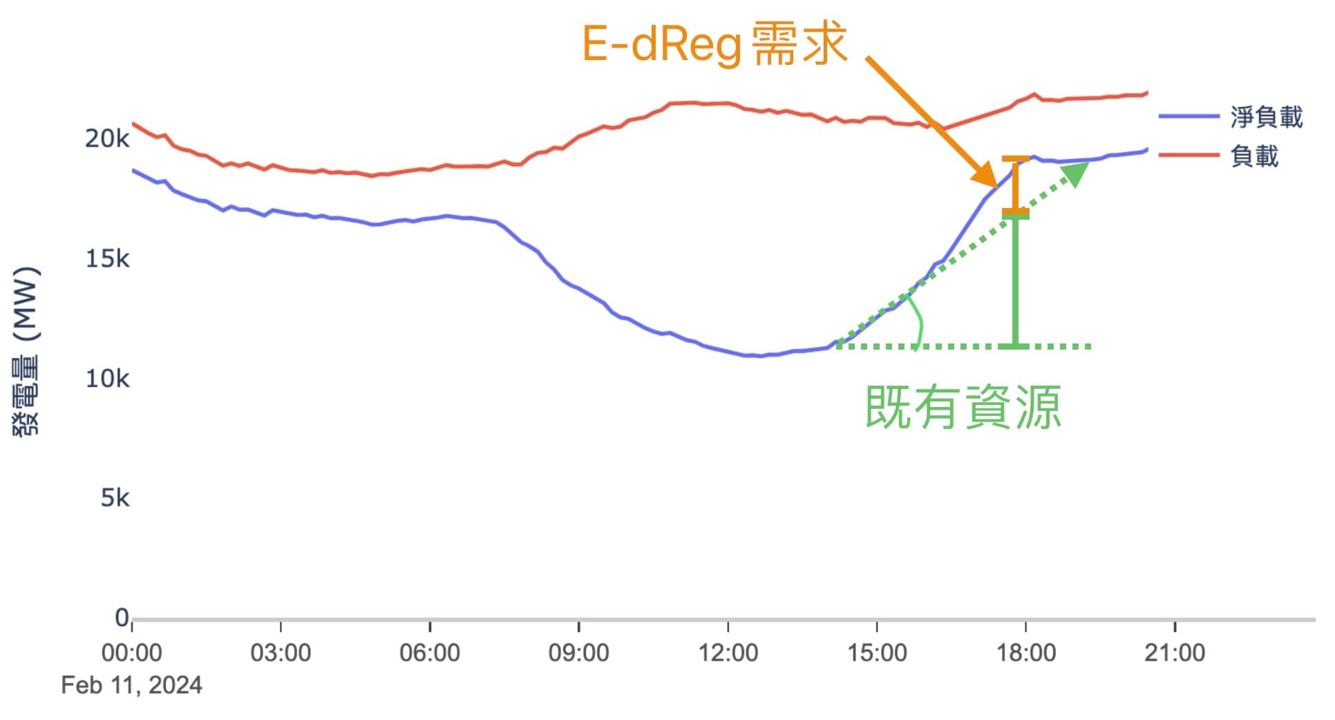 全系統與E-dReg需求關係重製示意圖，出自第3次併網型儲能三方平台溝通會議