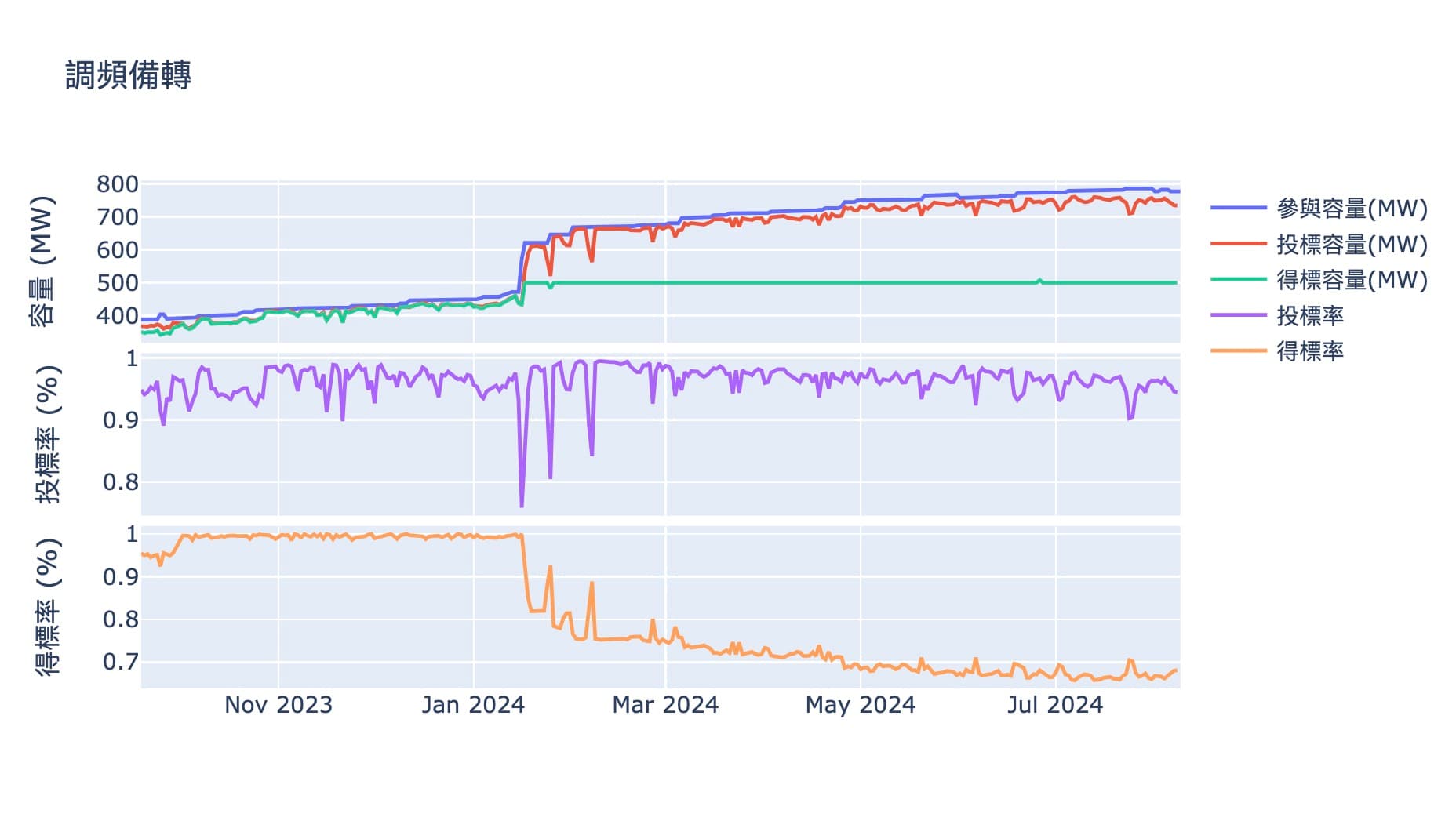 調頻備轉每日的投標容量/參與容量/得標容量圖表