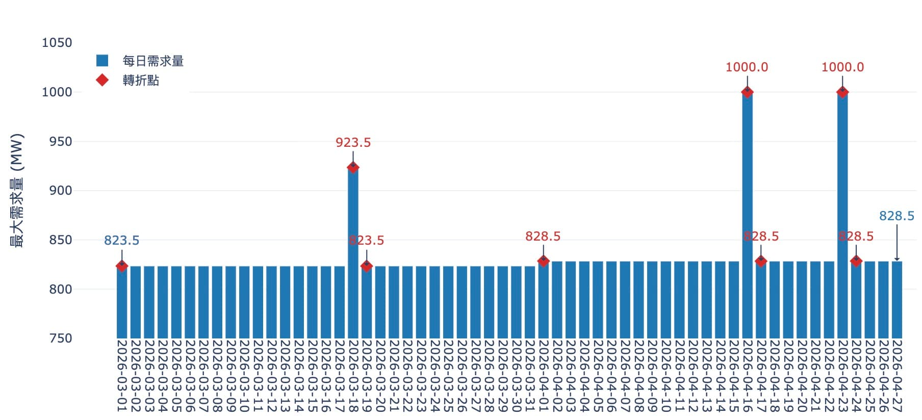 E-dReg需求量變化圖