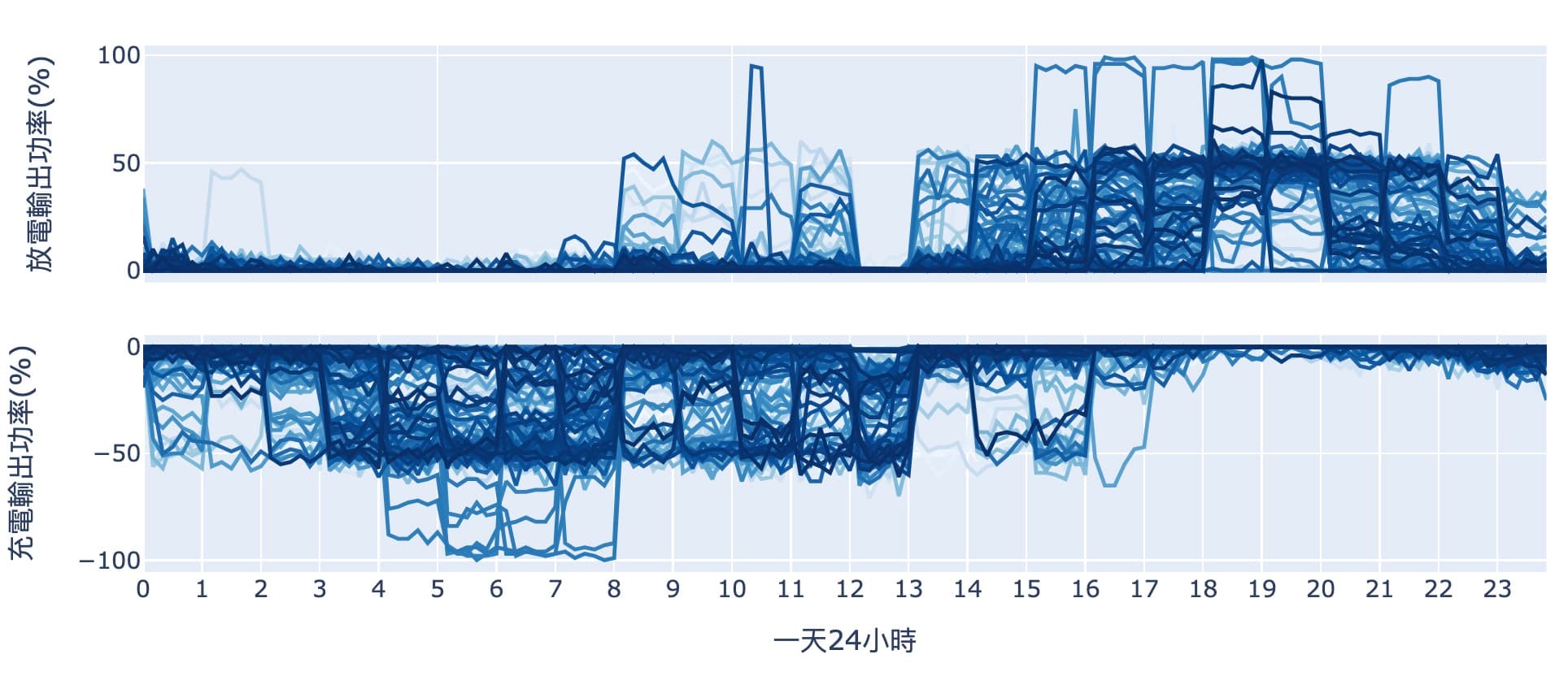 台電機組資料的E-dReg充放電排程統計分析，2024.3.28至2024.9.15