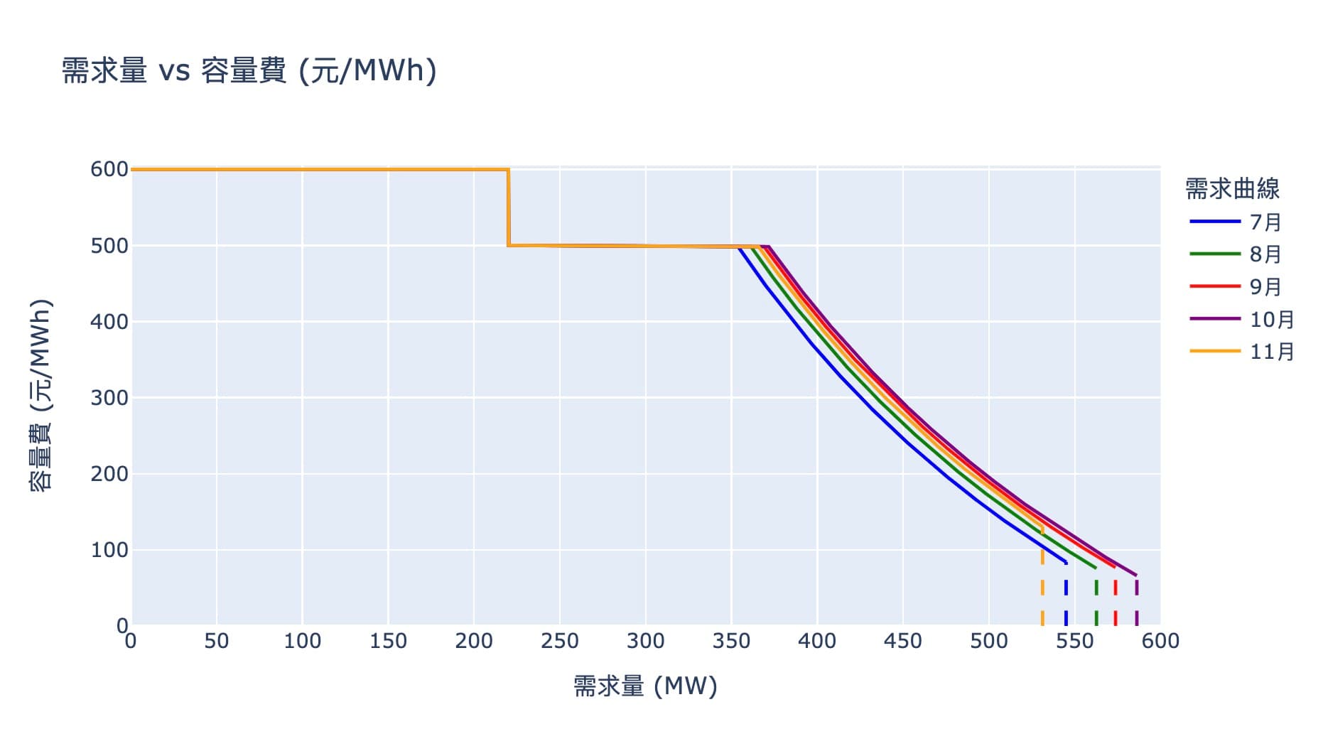 E-dReg 11月需求曲線、投標量及對應最高容量費