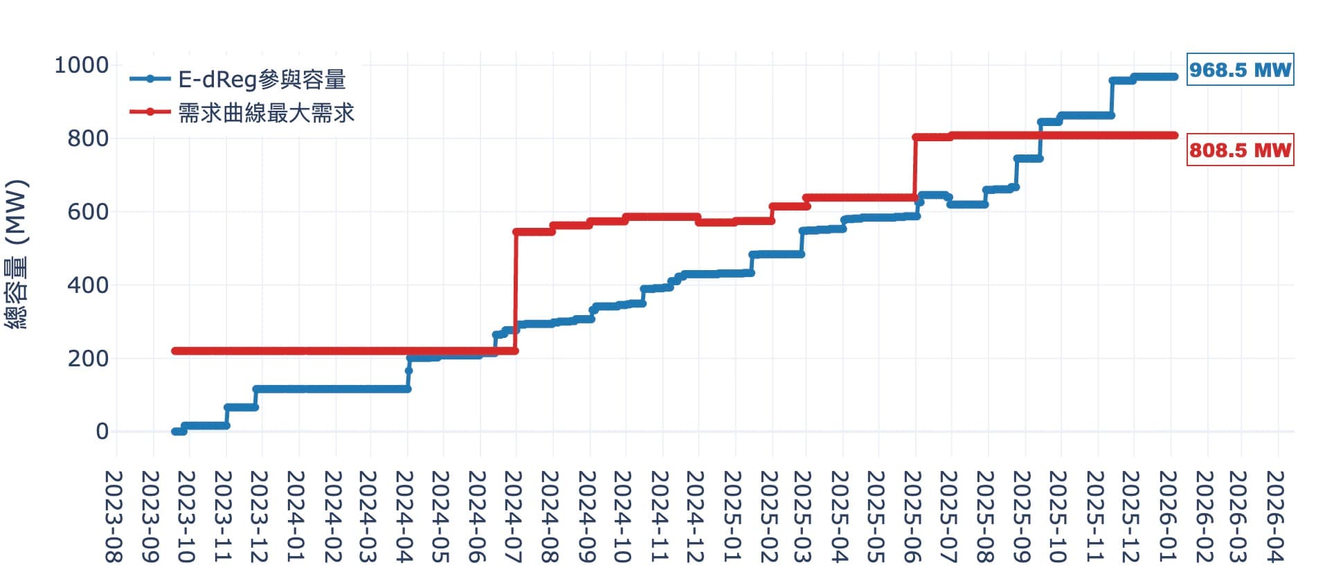 E-dReg最大需求容量與參與容量變化