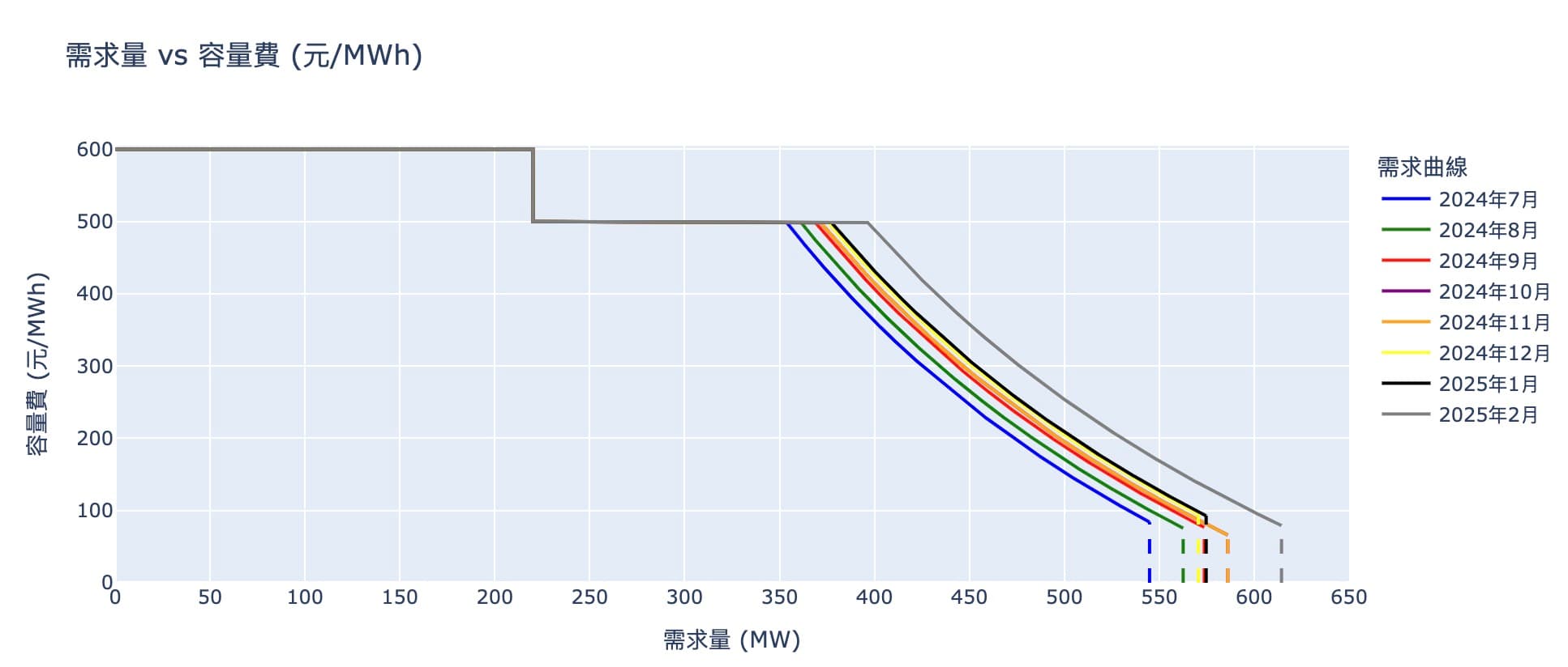 2025 E-dReg 2月需求曲線搶先看