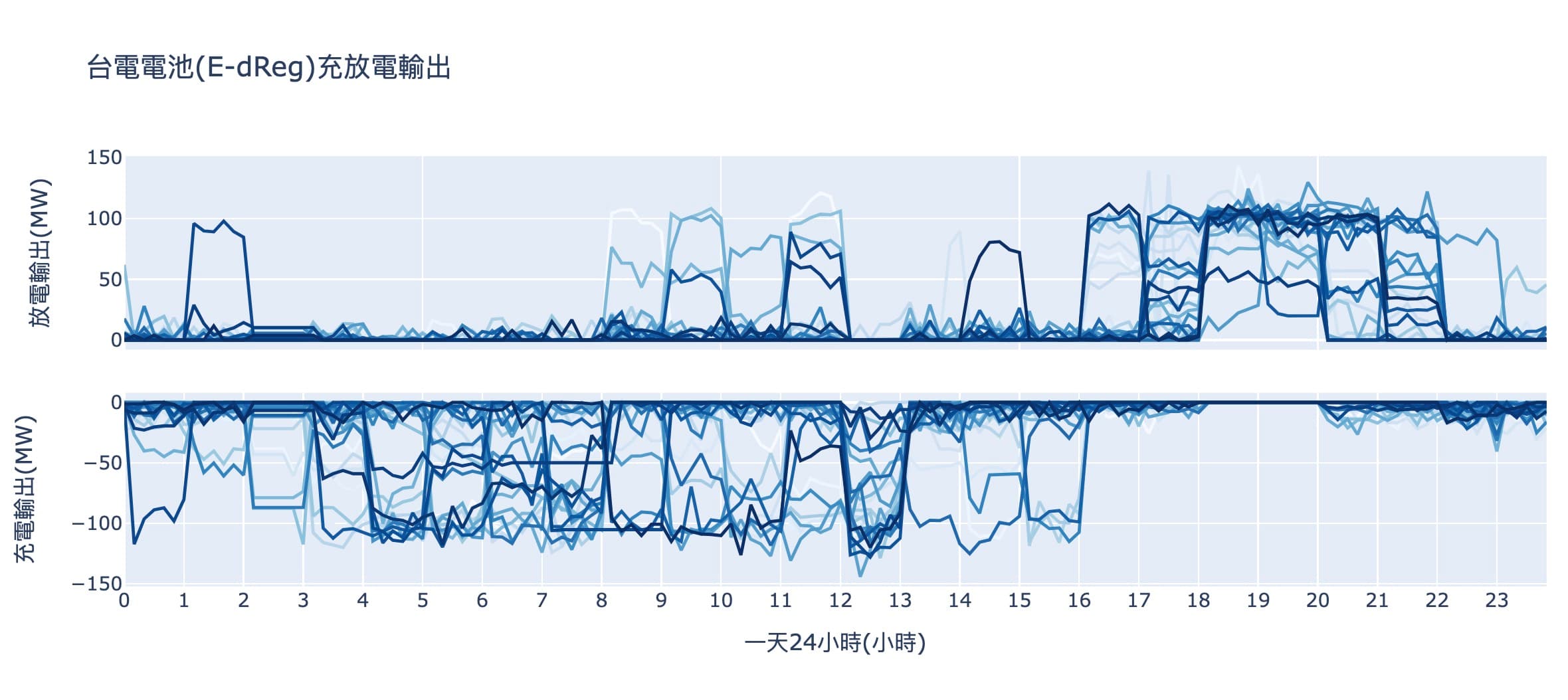 e-dreg discharge and charge pattern per day