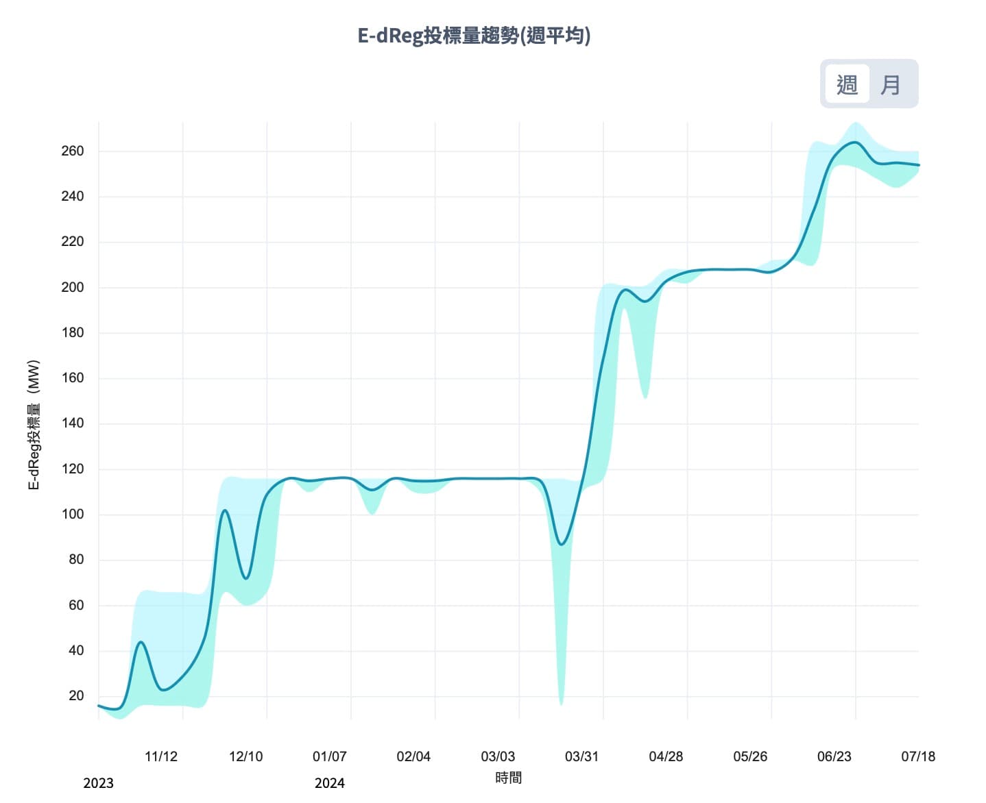 E-dReg歷史投標量變化