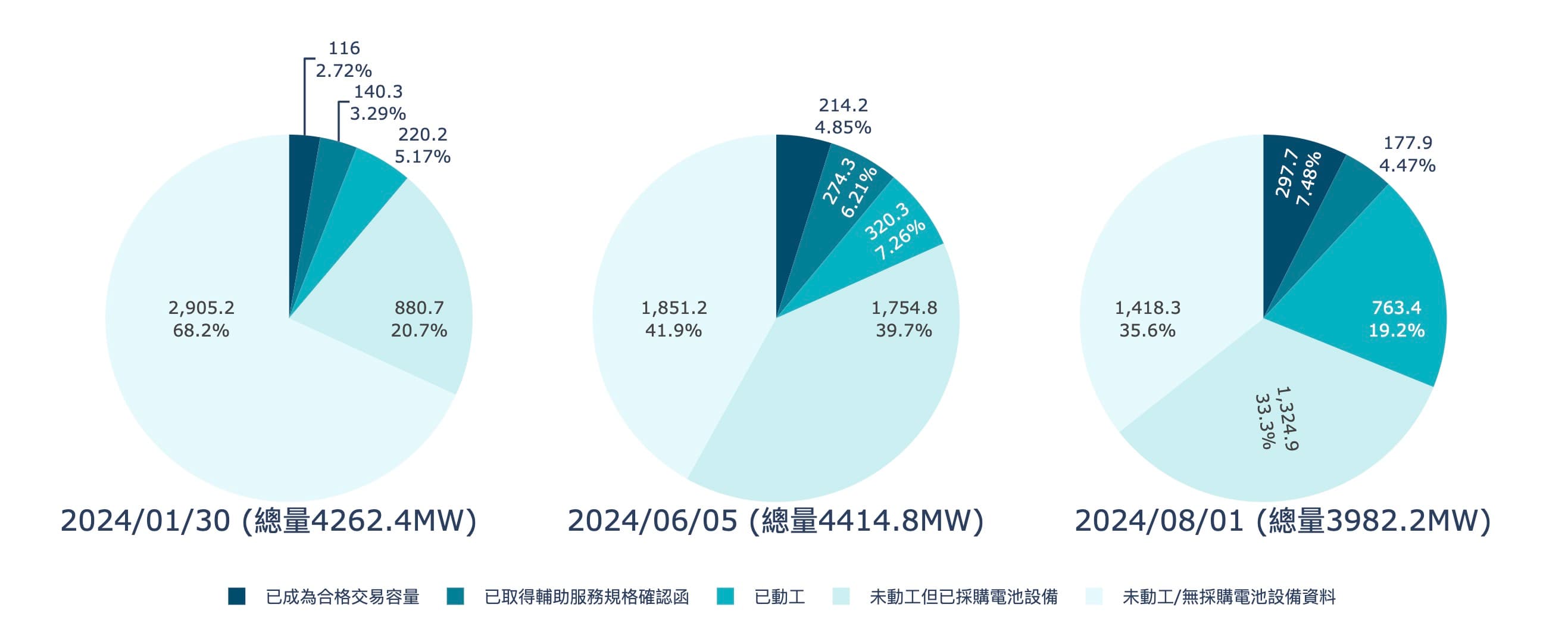 2024上半年至今的E-dReg的參與情形