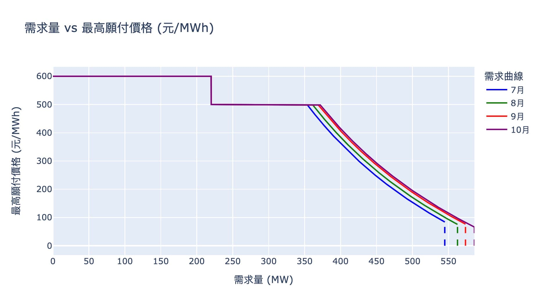 E-dReg需求曲線7、8、9、10月變化