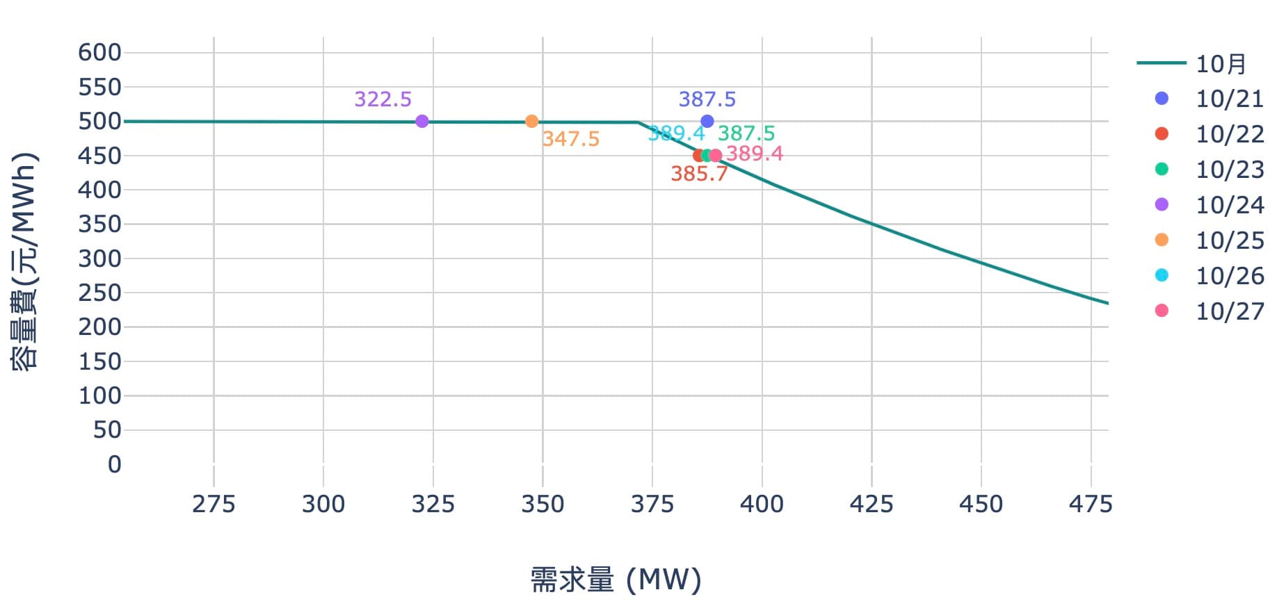 E-dReg 10/21~10/27的投標量及價格變化