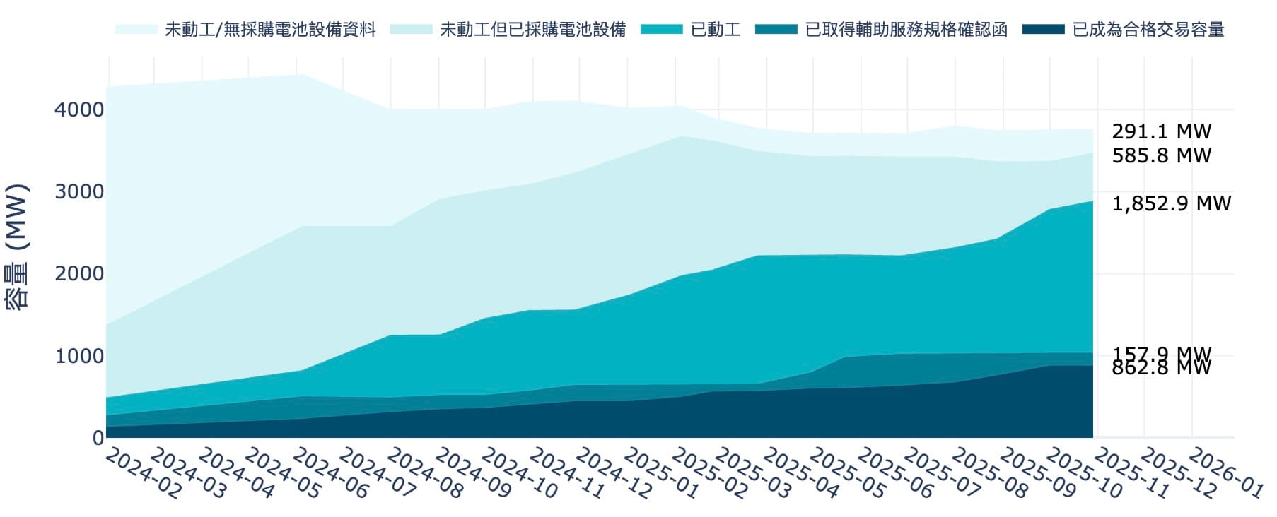 E-dReg近年參與組成變化趨勢