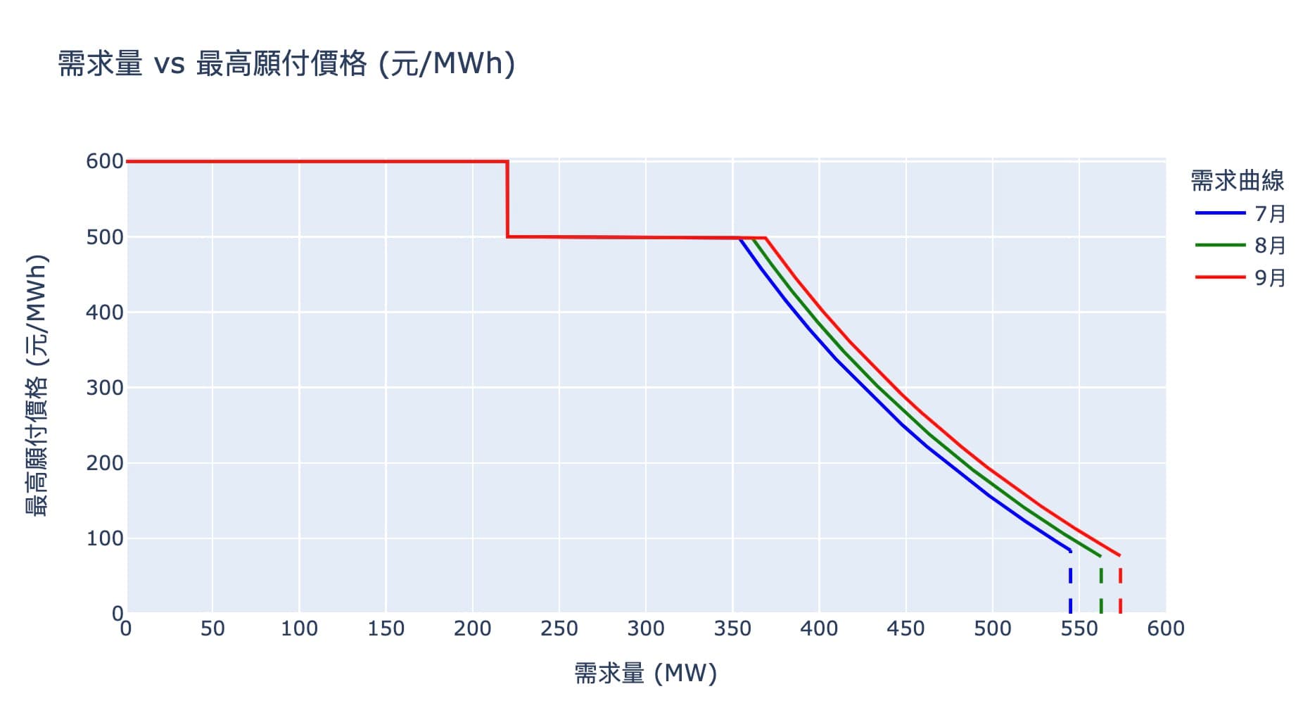 E-dReg需求曲線7、8、9月變化