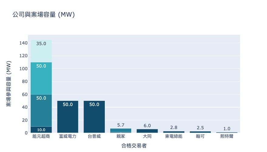 E-dReg參與案場組成