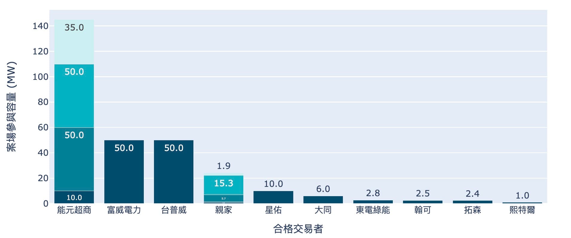 E-dReg目前合格交易者與參與容量組成