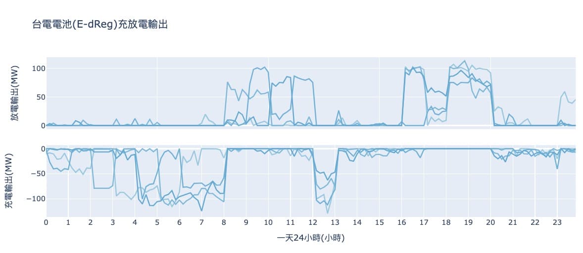 e-dreg discharge and charge pattern for rainy day