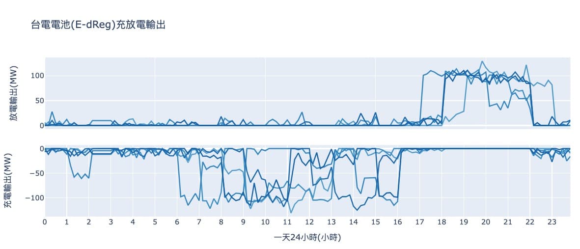 e-dreg discharge and charge pattern for sunny day