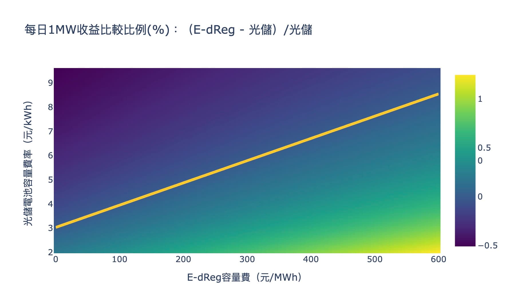 光儲與E-dReg的每日收入比較，考慮新設太陽能發電收益